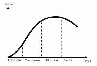 Ciclo de Vida dos Produtos